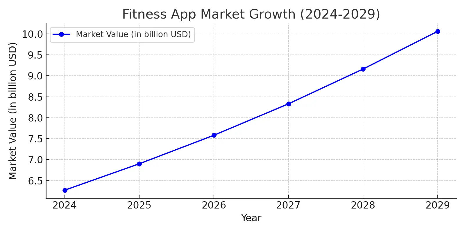 Market Growth of fitness app